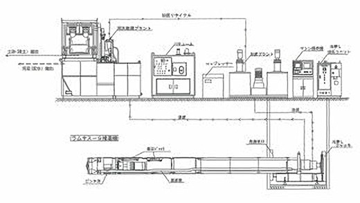 還流型泥土分離システム使用時