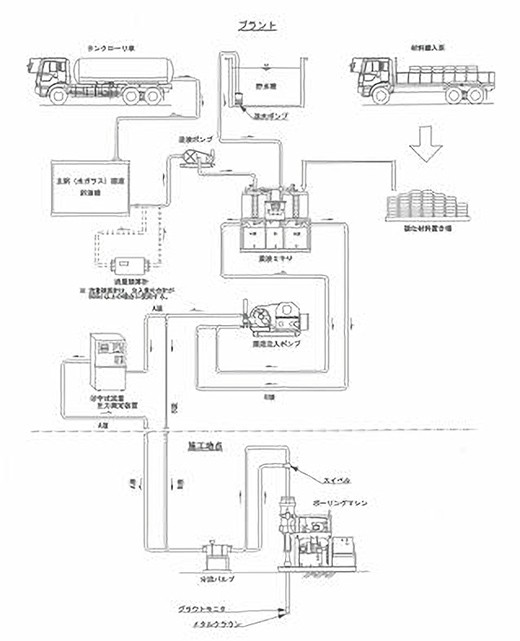 二重管ストレーナ工法（単相式）